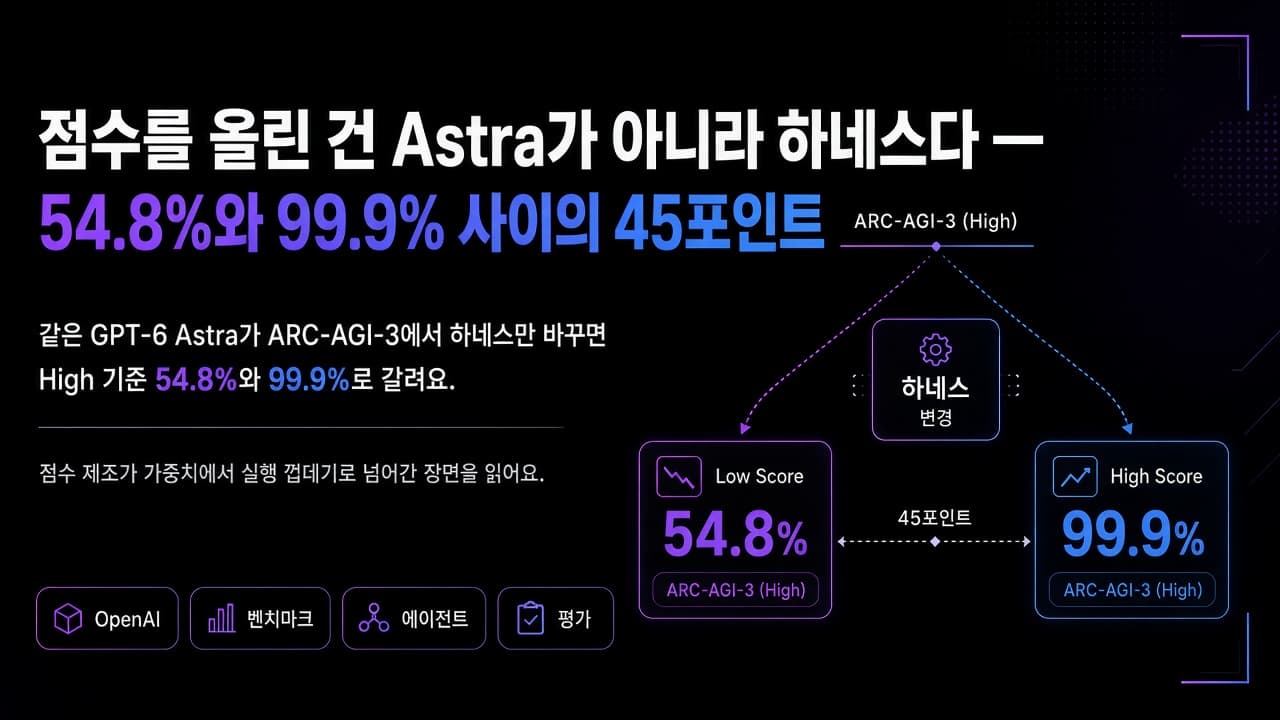 점수를 올린 건 Astra가 아니라 하네스다 — 54.8%와 99.9% 사이의 45포인트