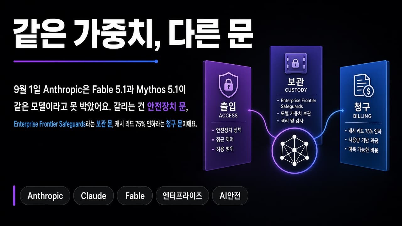 같은 가중치, 다른 문 — Fable 5.1이 팔아먹은 건 모델이 아니라 출입·보관·청구