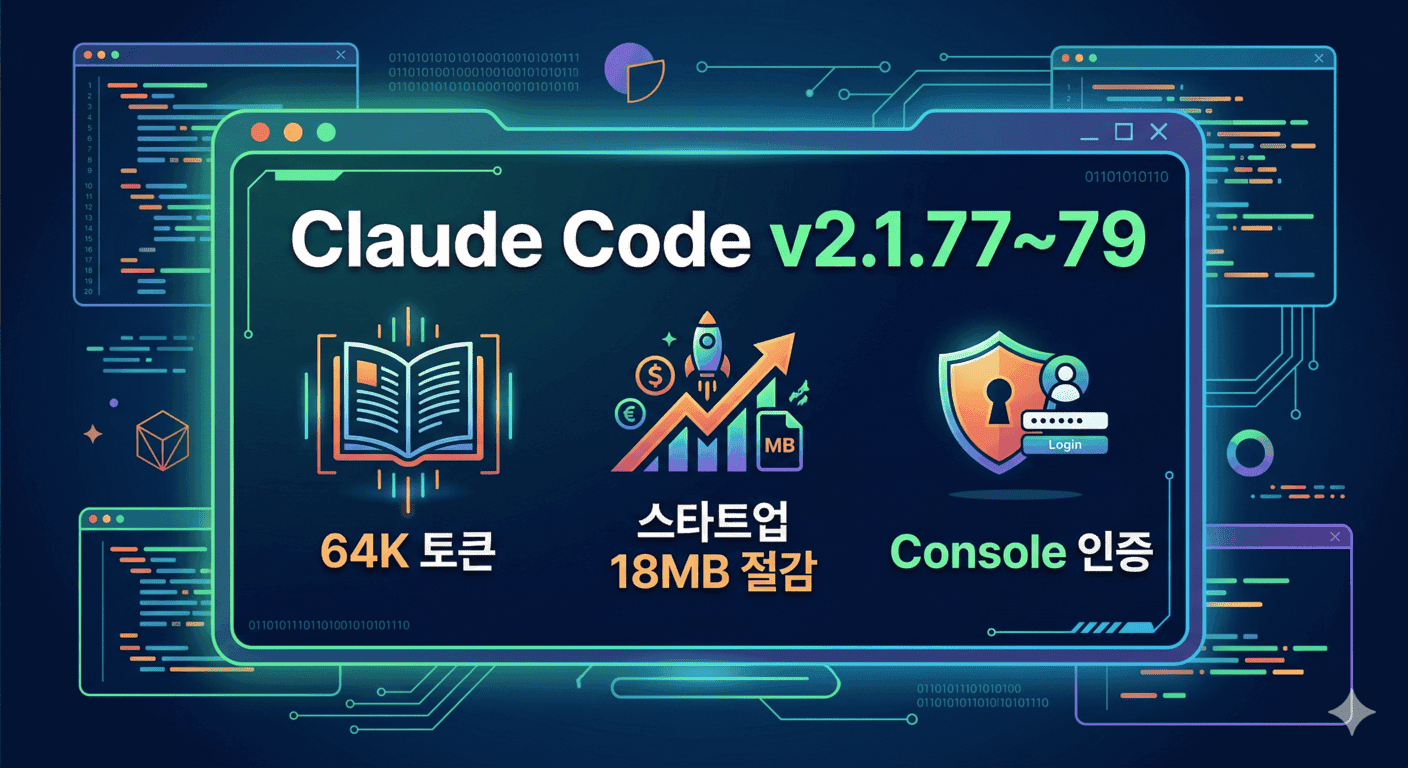 Claude Code v2.1.77~79: 64K 토큰, 스타트업 18MB 절감, Console 인증까지