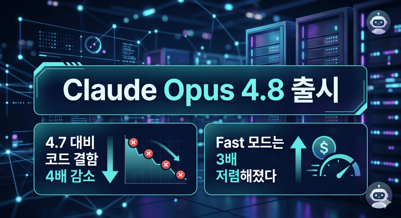 Claude Opus 4.8 출시: 4.7 대비 코드 결함 4배 감소, Fast 모드는 3배 저렴해졌다