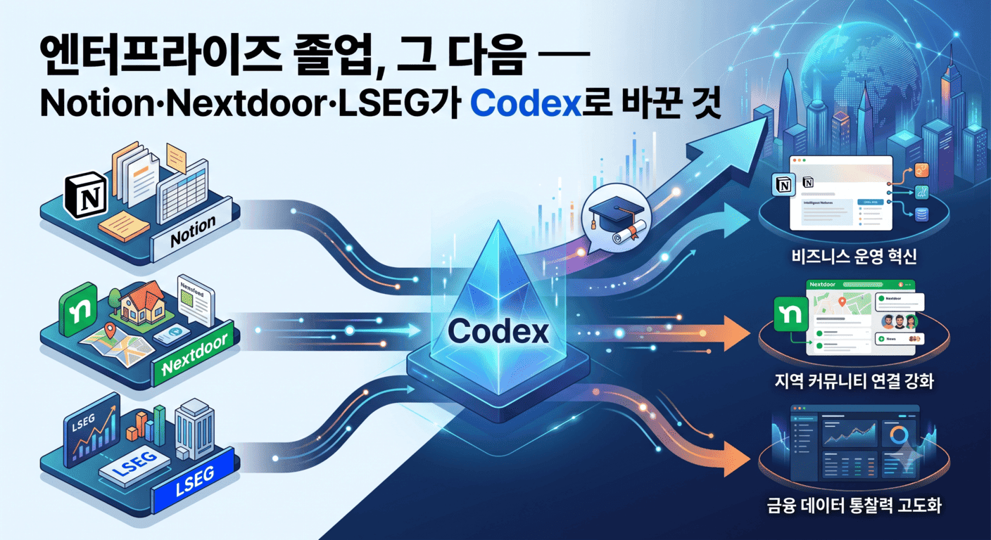 엔터프라이즈 졸업, 그 다음 — Notion·Nextdoor·LSEG가 Codex로 바꾼 것