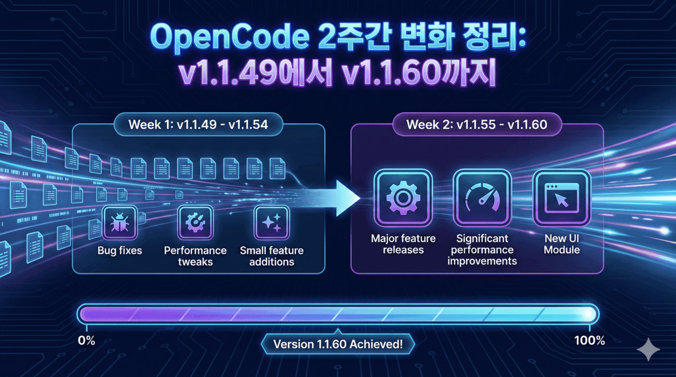 OpenCode 2주간 변화 정리: v1.1.49에서 v1.1.60까지